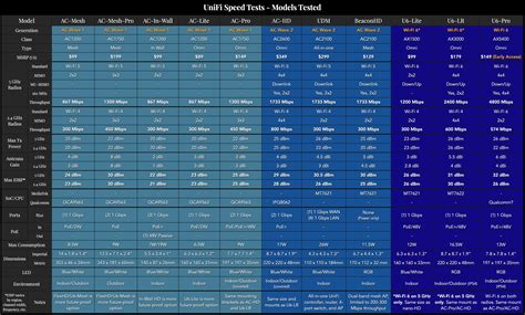 unifi channel width|increase unifi wifi speed.